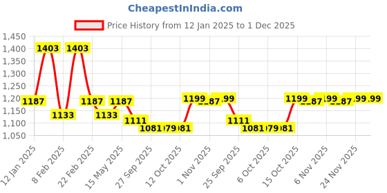 myntra.com Kuber Industries Beige Set of 1 Regular Jewellery Organiser Organisers kuber industries Price History Graph from 12 Jan 2025 to 1 Dec 2025
