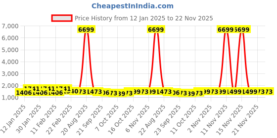 myntra.com Kuber Industries Beige Set of 1 Regular Jewellery Organiser Organisers kuber industries Price History Graph from 12 Jan 2025 to 22 Nov 2025