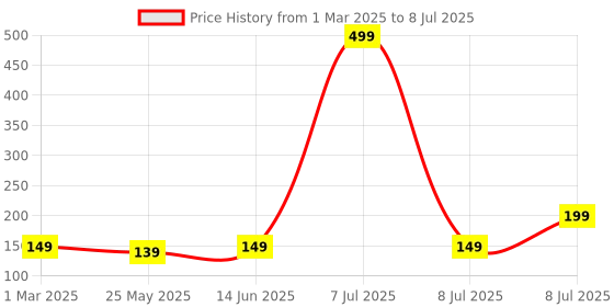 myntra.com Kuber Industries Beige Set of 1 Regular Multi-Utility Organisers kuber industries Price History Graph from 1 Mar 2025 to 8 Jul 2025