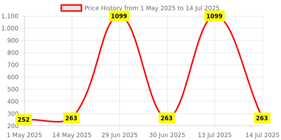 myntra.com Kuber Industries Beige Set of 1 Regular Multi-Utility Organisers kuber industries Price History Graph from 1 May 2025 to 14 Jul 2025