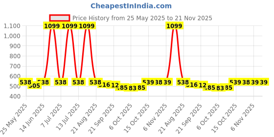 myntra.com Kuber Industries Beige Set Of 2 Bathroom Buckets - 18L each kuber industries Price History Graph from 25 May 2025 to 20 Nov 2025