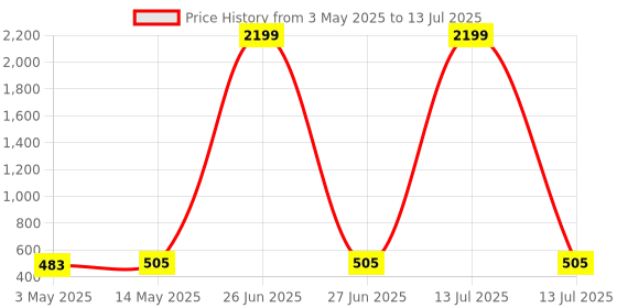myntra.com Kuber Industries Beige Set of 2 Multi-Utility Cloth Storage Organisers Box kuber industries Price History Graph from 3 May 2025 to 13 Jul 2025