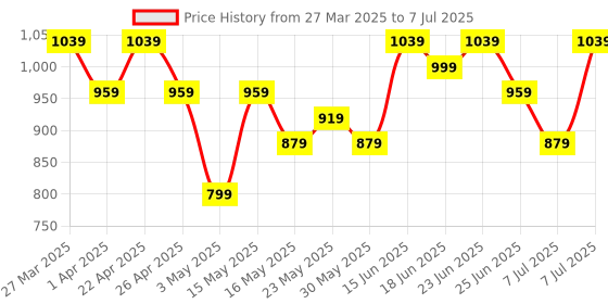 myntra.com aura Kuber Industries Beige Set of 2 Regular Drawer Organiser Organisers aura Price History Graph from 27 Mar 2025 to 7 Jul 2025