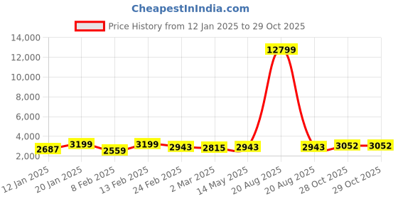 myntra.com Kuber Industries Beige Set of 2 Regular Jewellery Organiser Organisers kuber industries Price History Graph from 12 Jan 2025 to 28 Oct 2025