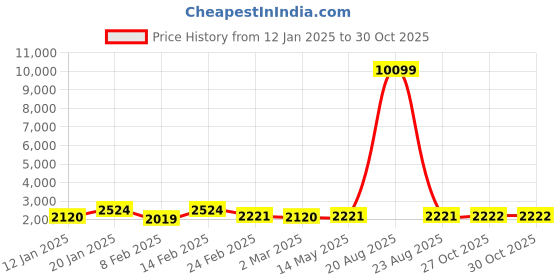 myntra.com Kuber Industries Beige Set of 2 Regular Jewellery Organiser Organisers kuber industries Price History Graph from 12 Jan 2025 to 29 Oct 2025