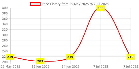 myntra.com Kuber Industries Beige Set of 2 Regular Multi-Utility Organisers kuber industries Price History Graph from 25 May 2025 to 7 Jul 2025