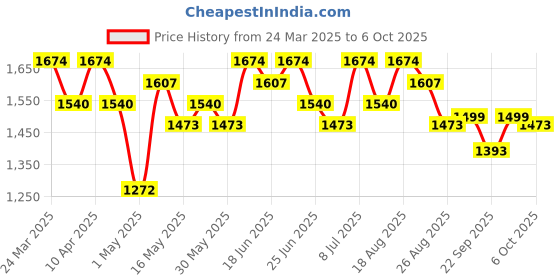 myntra.com aura Kuber Industries Beige Set of 3 Regular Desk Organiser Organisers aura Price History Graph from 24 Mar 2025 to 6 Oct 2025
