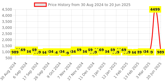 myntra.com Kuber Industries Beige Set of 3 Regular Drawer Organiser Organisers kuber industries Price History Graph from 30 Aug 2024 to 20 Jun 2025