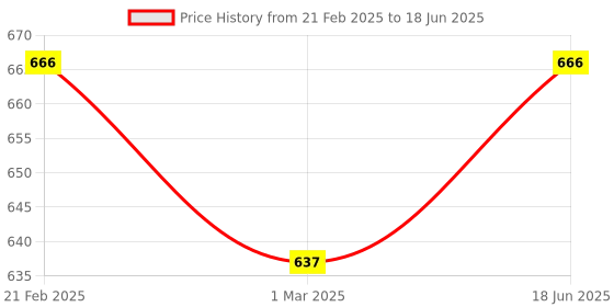 myntra.com Kuber Industries Beige Set of 4 Regular Multi-Utility Organisers kuber industries Price History Graph from 21 Feb 2025 to 18 Jun 2025