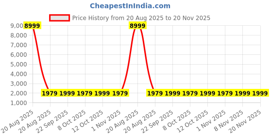 myntra.com Kuber Industries Beige Set of 5 Regular Multi-Utility Organisers kuber industries Price History Graph from 20 Aug 2025 to 20 Nov 2025