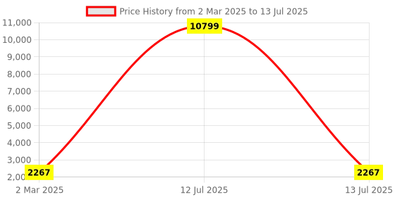 myntra.com Kuber Industries Beige Set of 6 Regular Drawer Organiser Organisers kuber industries Price History Graph from 2 Mar 2025 to 13 Jul 2025