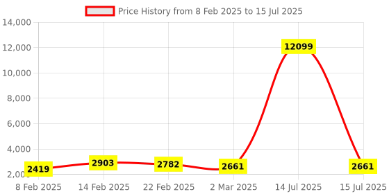 myntra.com Kuber Industries Beige Set of 6 Regular Foldable Socks Drawer Organisers kuber industries Price History Graph from 8 Feb 2025 to 15 Jul 2025