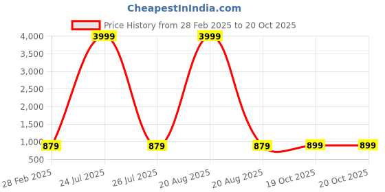 myntra.com Kuber Industries Beige Set of 6 Regular Tote Basket Organisers kuber industries Price History Graph from 28 Feb 2025 to 19 Oct 2025