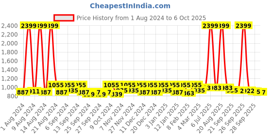 myntra.com Kuber Industries Beige Set of 6 Reusable Drawer Organiser Organisers kuber industries Price History Graph from 1 Aug 2024 to 6 Oct 2025