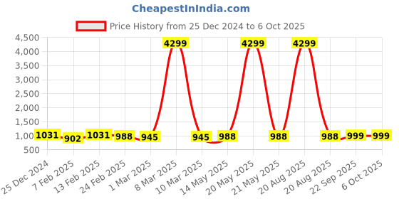 myntra.com Kuber Industries Beige Set of 6 Reusable Drawer Organiser Organisers kuber industries Price History Graph from 25 Dec 2024 to 5 Oct 2025