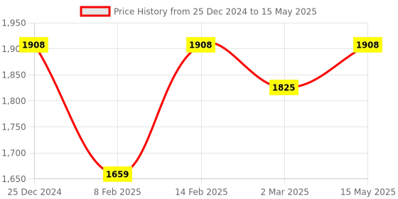 myntra.com Kuber Industries Beige Set of 6 Reusable Drawer Organiser Organisers kuber industries Price History Graph from 25 Dec 2024 to 15 May 2025