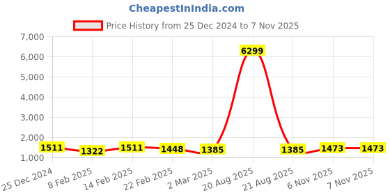 myntra.com Kuber Industries Beige Set of 6 Reusable Drawer Organiser Organisers kuber industries Price History Graph from 25 Dec 2024 to 6 Nov 2025