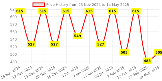 myntra.com Kuber Industries Beige Set of 6 Reusable Multi-Utility Organisers kuber industries Price History Graph from 23 Nov 2024 to 14 May 2025