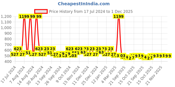 myntra.com Kuber Industries Beige Shelf Liner kuber industries Price History Graph from 17 Jul 2024 to 30 Nov 2025