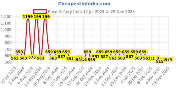 myntra.com Kuber Industries Beige Solid Jewelry Organizer kuber industries Price History Graph from 17 Jul 2024 to 24 Nov 2025