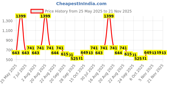 myntra.com Kuber Industries Beige Solid Plastic Step Stool kuber industries Price History Graph from 25 May 2025 to 20 Nov 2025