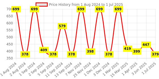 myntra.com Kuber Industries Beige Textured Brass Pooja Diya With Handle kuber industries Price History Graph from 1 Aug 2024 to 1 Jul 2025