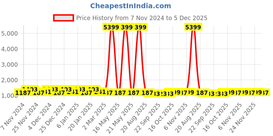 myntra.com Kuber Industries Beige Textured Cotton 6-Seater Table Cover kuber industries Price History Graph from 7 Nov 2024 to 5 Dec 2025