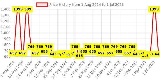 myntra.com Kuber Industries Beige Textured EVA Shelf Liner kuber industries Price History Graph from 1 Aug 2024 to 1 Jul 2025