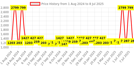 myntra.com Kuber Industries Beige Textured Shelf Liner kuber industries Price History Graph from 1 Aug 2024 to 8 Jul 2025