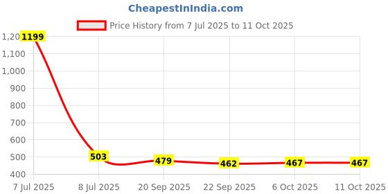 myntra.com Kuber Industries Beige Textured Shelf Liner Cabinet Mat Organisers kuber industries Price History Graph from 7 Jul 2025 to 11 Oct 2025