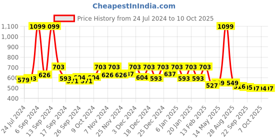 myntra.com Kuber Industries Beige Textured Shelf Liner Mat kuber industries Price History Graph from 24 Jul 2024 to 10 Oct 2025