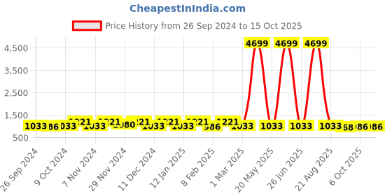 myntra.com Kuber Industries Beige Tulsi Mancha Gamla Planter kuber industries Price History Graph from 26 Sep 2024 to 14 Oct 2025