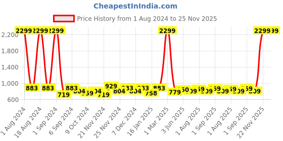 myntra.com Kuber Industries Beige Water Resistant Cotton Multi-Utility Storage Basket & Handle 22 L kuber industries Price History Graph from 1 Aug 2024 to 24 Nov 2025