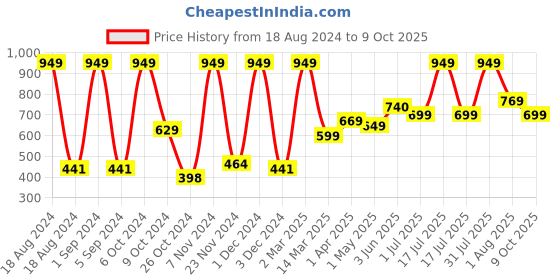 myntra.com Kuber Industries Beige Water Resistant Multi-Utility Organiser kuber industries Price History Graph from 18 Aug 2024 to 9 Oct 2025