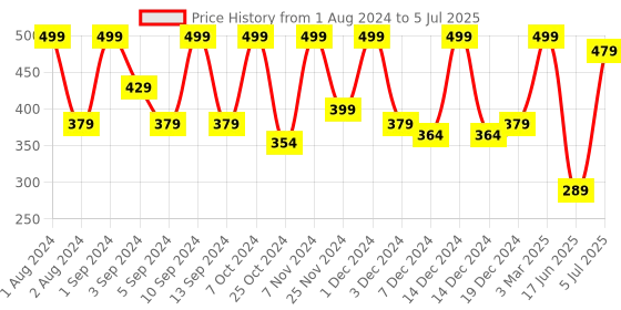 myntra.com Kuber Industries Beige Water Resistant Multi-Utility Storage Box With Handle Organisers kuber industries Price History Graph from 1 Aug 2024 to 5 Jul 2025