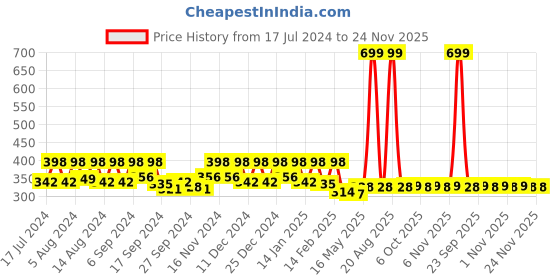 myntra.com Kuber Industries Beige Waterproof 4-Seater Table Cover kuber industries Price History Graph from 17 Jul 2024 to 23 Nov 2025