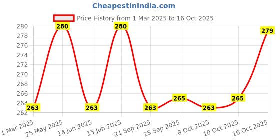 myntra.com Kuber Industries Beige Waterproof Plastic 4-Seater Table Cover kuber industries Price History Graph from 1 Mar 2025 to 16 Oct 2025