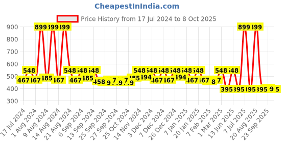 myntra.com Kuber Industries Beige Woven Design Doormat kuber industries Price History Graph from 17 Jul 2024 to 8 Oct 2025