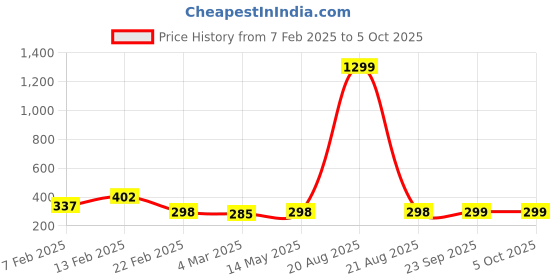 myntra.com Kuber Industries Black 1 Pieces Artificial Plant With Pot kuber industries Price History Graph from 7 Feb 2025 to 5 Oct 2025
