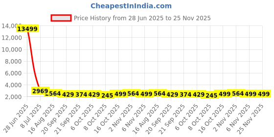 myntra.com Kuber Industries Black 1 Pieces Hanging Alstroemeria Aloe Vera Artificial Flower With Pot kuber industries Price History Graph from 28 Jun 2025 to 24 Nov 2025