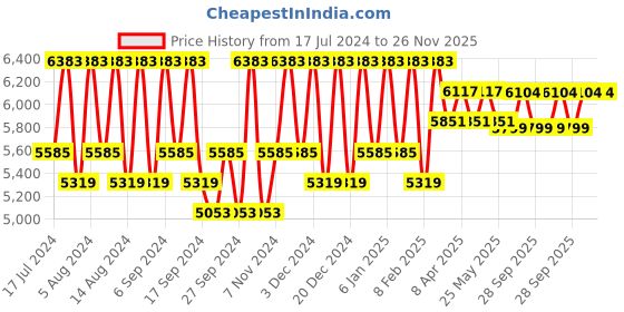 myntra.com Kuber Industries Black 10 Pieces Folding Cabinet Storage Organizer kuber industries Price History Graph from 17 Jul 2024 to 25 Nov 2025