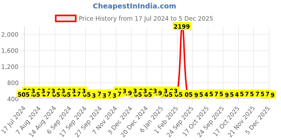 myntra.com Kuber Industries Black 10 Pieces Shoes Organiser kuber industries Price History Graph from 17 Jul 2024 to 5 Dec 2025