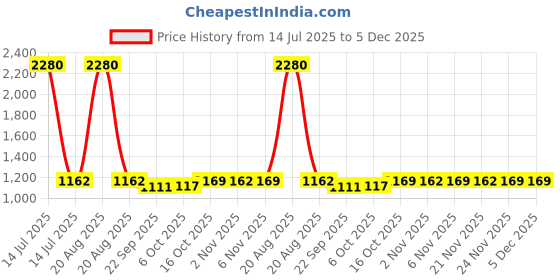 myntra.com Kuber Industries Black 10 Pieces Wall Photo Frames kuber industries Price History Graph from 14 Jul 2025 to 5 Dec 2025