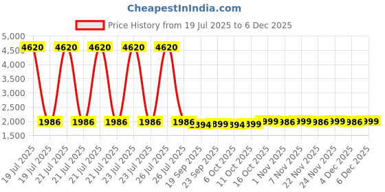 myntra.com Kuber Industries Black 10 Pieces Wall Photo Frames kuber industries Price History Graph from 19 Jul 2025 to 4 Dec 2025