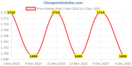 myntra.com Kuber Industries Black 10- Slots Watch Organiser kuber industries Price History Graph from 2 Nov 2025 to 5 Dec 2025