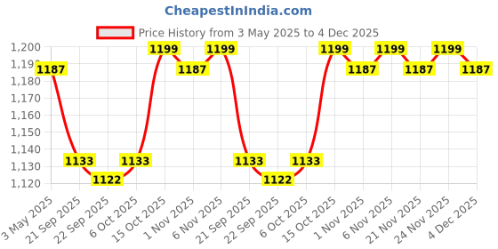 myntra.com Kuber Industries Black 110 GSM Anti Skid Bath Rug kuber industries Price History Graph from 3 May 2025 to 4 Dec 2025