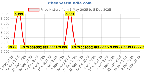 myntra.com Kuber Industries Black 110 GSM Anti-Skid Bath Rug kuber industries Price History Graph from 1 May 2025 to 5 Dec 2025