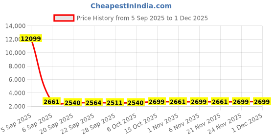 myntra.com Kuber Industries Black 110-GSM Waterproof Long-Lasting Anti-Slip Bath Mat kuber industries Price History Graph from 5 Sep 2025 to 30 Nov 2025
