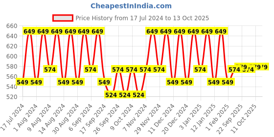 myntra.com Kuber Industries Black 12 Pcs Printed Shoe Organizer kuber industries Price History Graph from 17 Jul 2024 to 12 Oct 2025