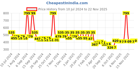 myntra.com Kuber Industries Black 12 Pieces Hangers kuber industries Price History Graph from 10 Jul 2024 to 22 Nov 2025